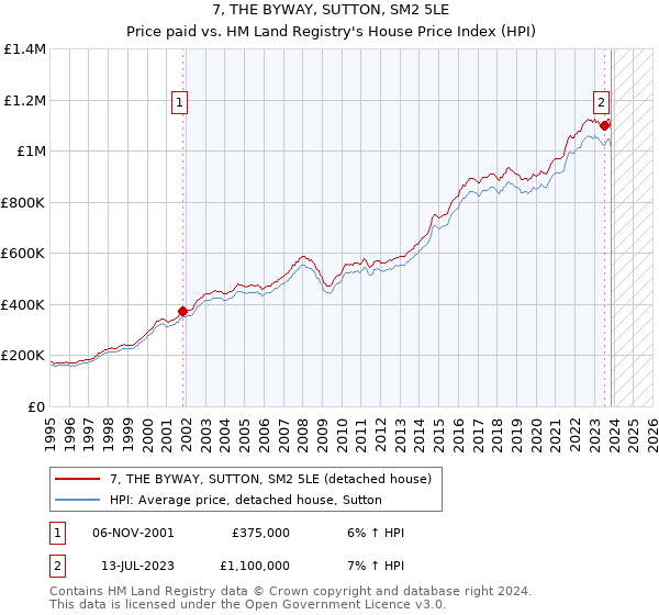 7, THE BYWAY, SUTTON, SM2 5LE: Price paid vs HM Land Registry's House Price Index