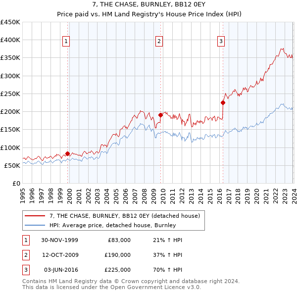 7, THE CHASE, BURNLEY, BB12 0EY: Price paid vs HM Land Registry's House Price Index