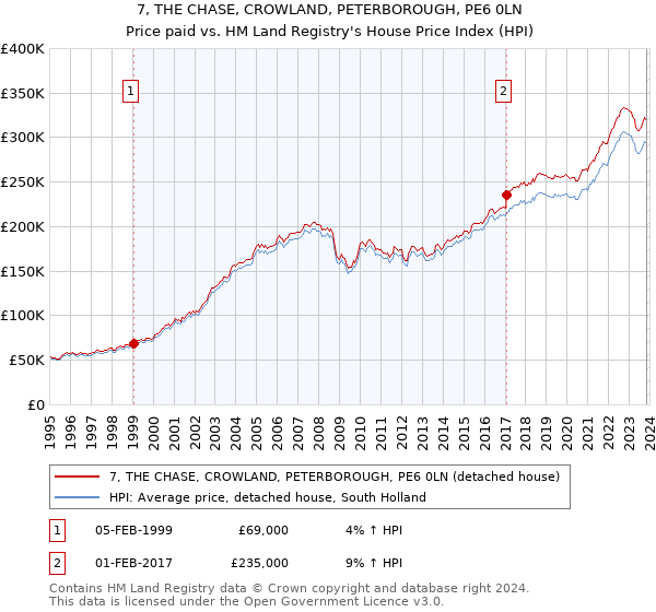 7, THE CHASE, CROWLAND, PETERBOROUGH, PE6 0LN: Price paid vs HM Land Registry's House Price Index