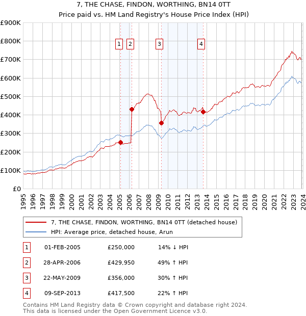 7, THE CHASE, FINDON, WORTHING, BN14 0TT: Price paid vs HM Land Registry's House Price Index