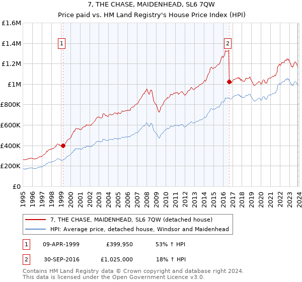 7, THE CHASE, MAIDENHEAD, SL6 7QW: Price paid vs HM Land Registry's House Price Index