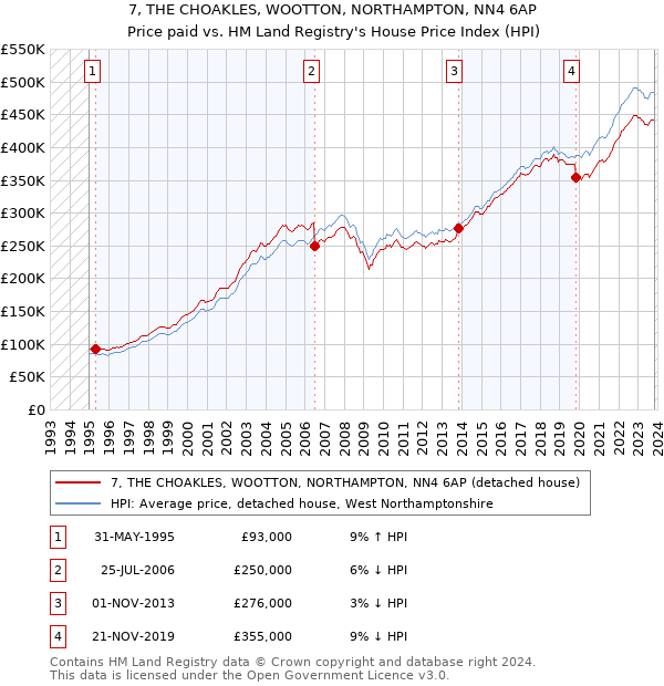 7, THE CHOAKLES, WOOTTON, NORTHAMPTON, NN4 6AP: Price paid vs HM Land Registry's House Price Index