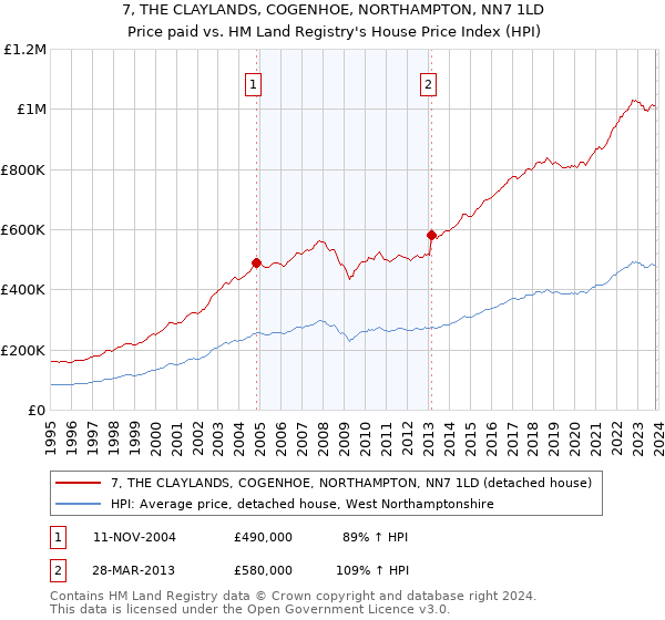 7, THE CLAYLANDS, COGENHOE, NORTHAMPTON, NN7 1LD: Price paid vs HM Land Registry's House Price Index