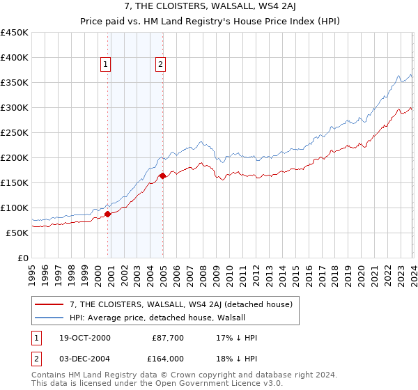 7, THE CLOISTERS, WALSALL, WS4 2AJ: Price paid vs HM Land Registry's House Price Index