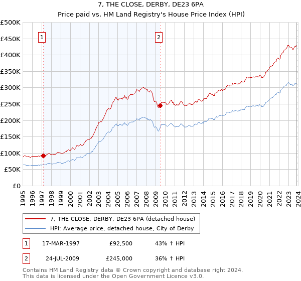 7, THE CLOSE, DERBY, DE23 6PA: Price paid vs HM Land Registry's House Price Index