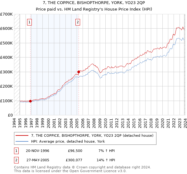 7, THE COPPICE, BISHOPTHORPE, YORK, YO23 2QP: Price paid vs HM Land Registry's House Price Index