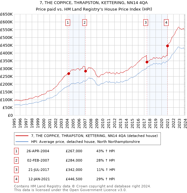 7, THE COPPICE, THRAPSTON, KETTERING, NN14 4QA: Price paid vs HM Land Registry's House Price Index