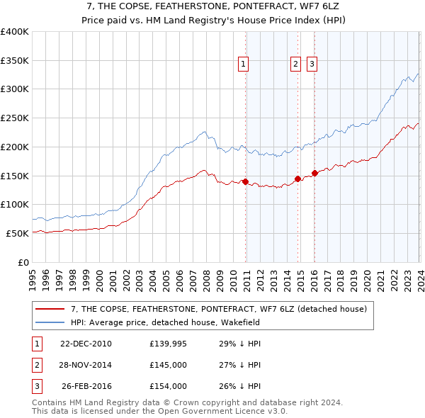 7, THE COPSE, FEATHERSTONE, PONTEFRACT, WF7 6LZ: Price paid vs HM Land Registry's House Price Index