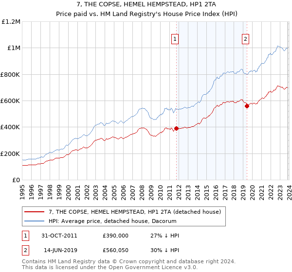 7, THE COPSE, HEMEL HEMPSTEAD, HP1 2TA: Price paid vs HM Land Registry's House Price Index