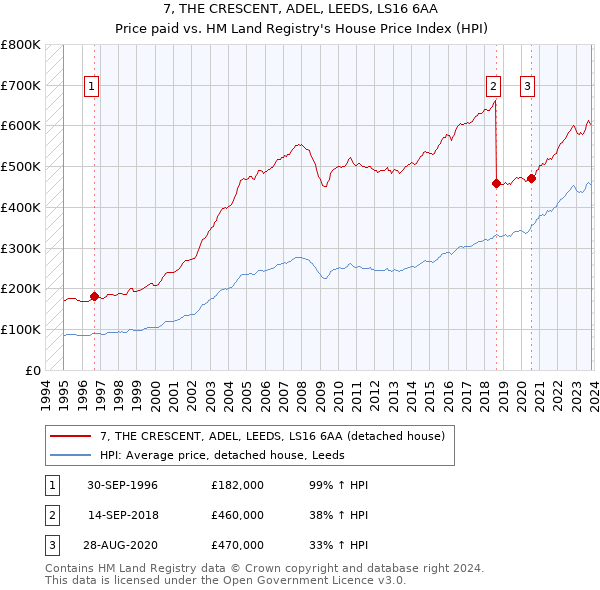 7, THE CRESCENT, ADEL, LEEDS, LS16 6AA: Price paid vs HM Land Registry's House Price Index