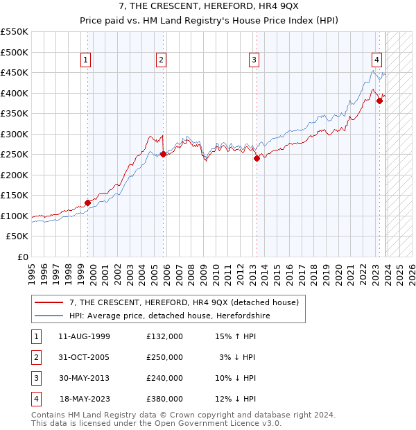 7, THE CRESCENT, HEREFORD, HR4 9QX: Price paid vs HM Land Registry's House Price Index