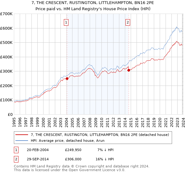 7, THE CRESCENT, RUSTINGTON, LITTLEHAMPTON, BN16 2PE: Price paid vs HM Land Registry's House Price Index