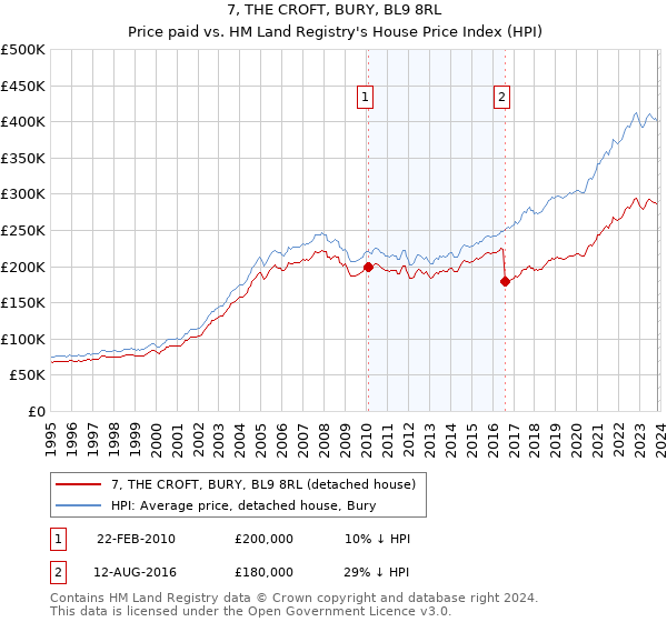 7, THE CROFT, BURY, BL9 8RL: Price paid vs HM Land Registry's House Price Index