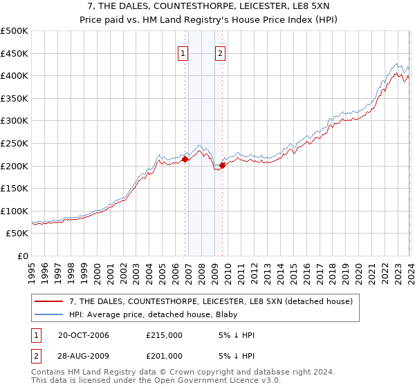 7, THE DALES, COUNTESTHORPE, LEICESTER, LE8 5XN: Price paid vs HM Land Registry's House Price Index
