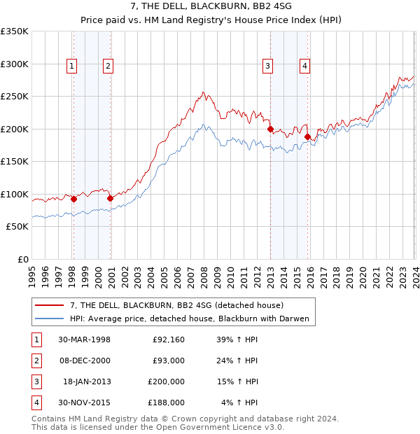 7, THE DELL, BLACKBURN, BB2 4SG: Price paid vs HM Land Registry's House Price Index