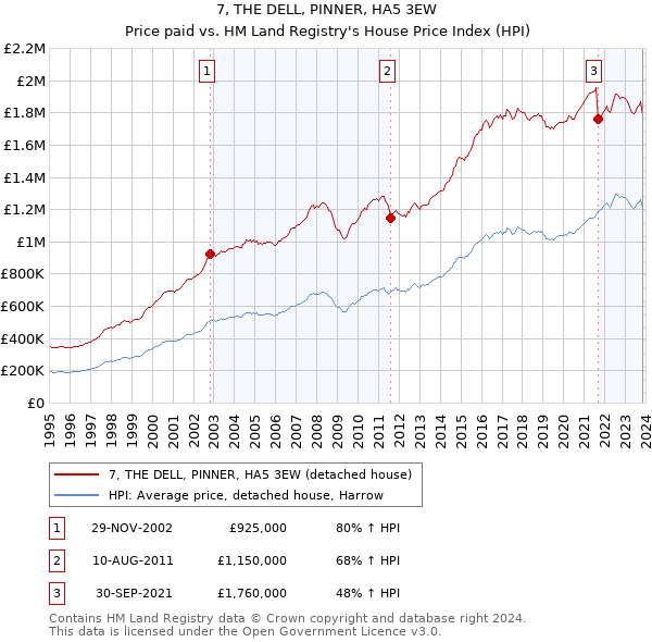 7, THE DELL, PINNER, HA5 3EW: Price paid vs HM Land Registry's House Price Index