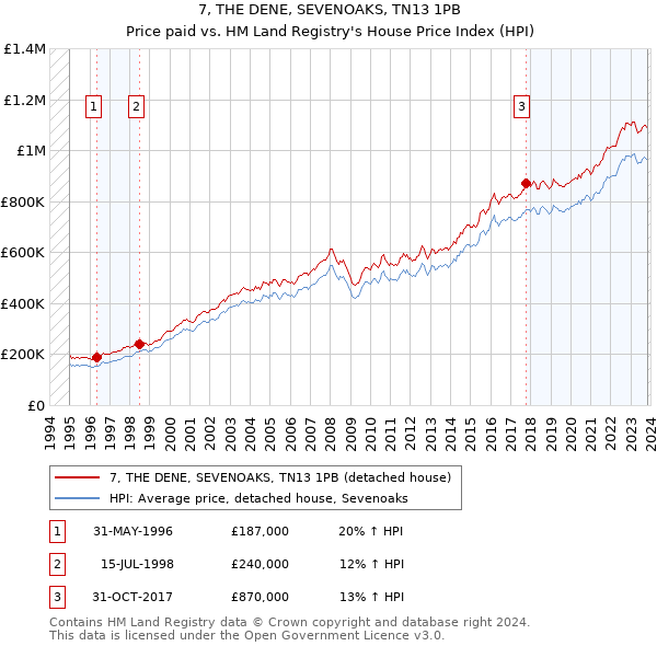 7, THE DENE, SEVENOAKS, TN13 1PB: Price paid vs HM Land Registry's House Price Index