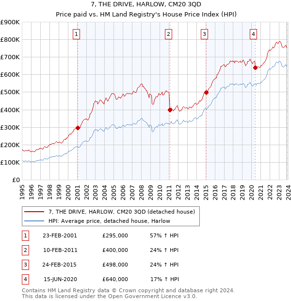 7, THE DRIVE, HARLOW, CM20 3QD: Price paid vs HM Land Registry's House Price Index