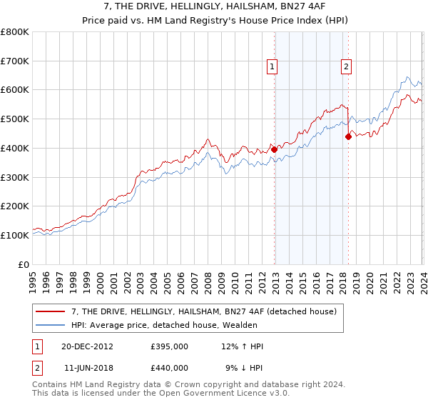 7, THE DRIVE, HELLINGLY, HAILSHAM, BN27 4AF: Price paid vs HM Land Registry's House Price Index