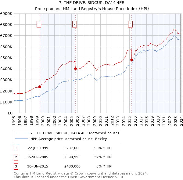 7, THE DRIVE, SIDCUP, DA14 4ER: Price paid vs HM Land Registry's House Price Index