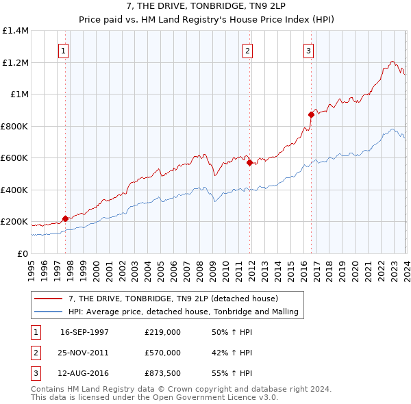 7, THE DRIVE, TONBRIDGE, TN9 2LP: Price paid vs HM Land Registry's House Price Index