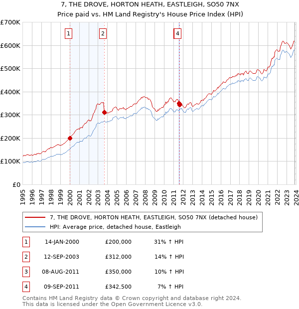 7, THE DROVE, HORTON HEATH, EASTLEIGH, SO50 7NX: Price paid vs HM Land Registry's House Price Index