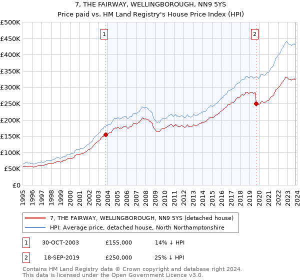 7, THE FAIRWAY, WELLINGBOROUGH, NN9 5YS: Price paid vs HM Land Registry's House Price Index