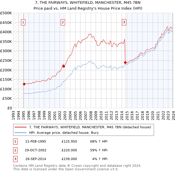 7, THE FAIRWAYS, WHITEFIELD, MANCHESTER, M45 7BN: Price paid vs HM Land Registry's House Price Index