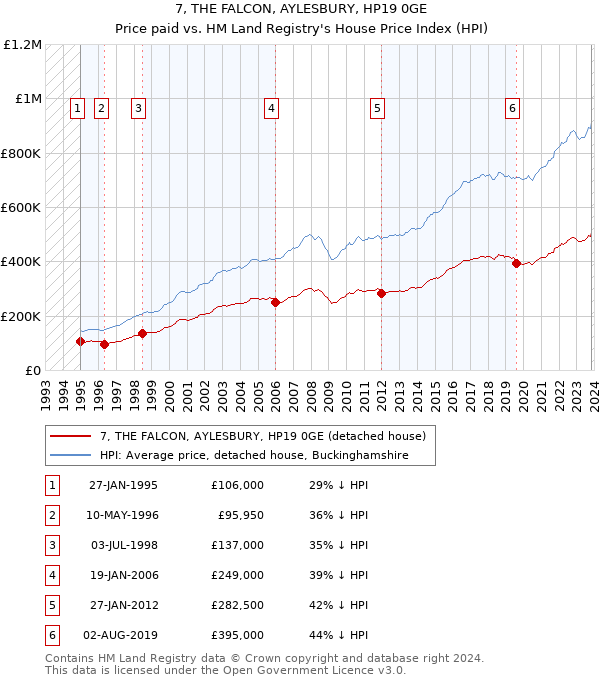 7, THE FALCON, AYLESBURY, HP19 0GE: Price paid vs HM Land Registry's House Price Index