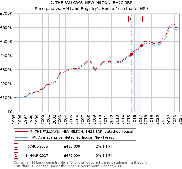 7, THE FALLOWS, NEW MILTON, BH25 5RP: Price paid vs HM Land Registry's House Price Index