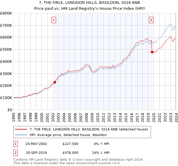 7, THE FIRLE, LANGDON HILLS, BASILDON, SS16 6NB: Price paid vs HM Land Registry's House Price Index