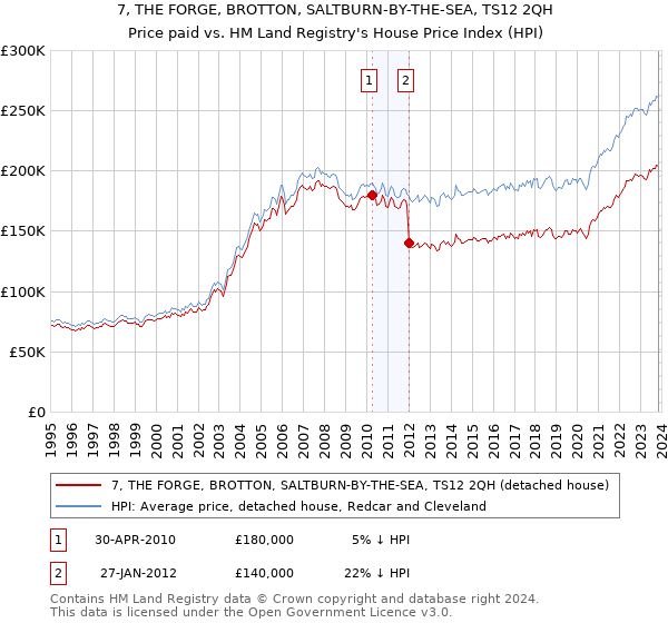 7, THE FORGE, BROTTON, SALTBURN-BY-THE-SEA, TS12 2QH: Price paid vs HM Land Registry's House Price Index