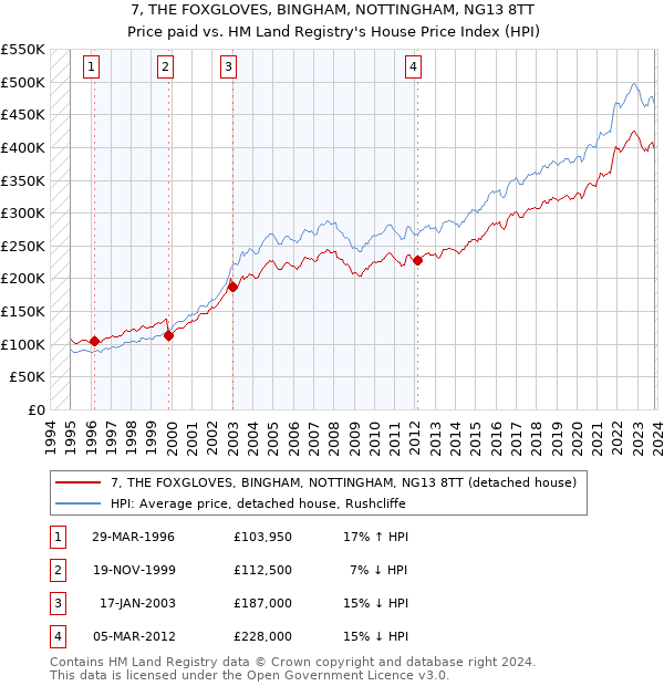 7, THE FOXGLOVES, BINGHAM, NOTTINGHAM, NG13 8TT: Price paid vs HM Land Registry's House Price Index