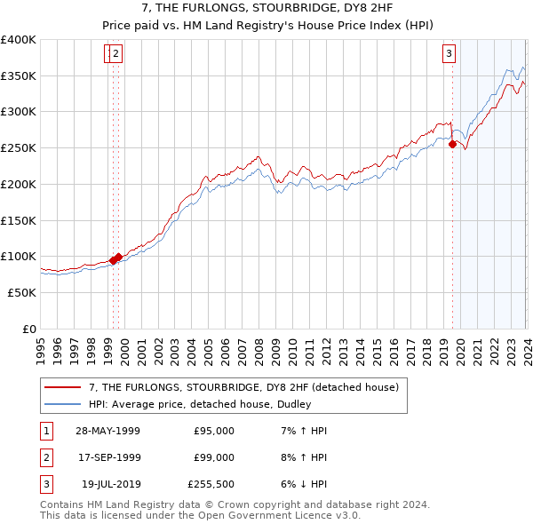 7, THE FURLONGS, STOURBRIDGE, DY8 2HF: Price paid vs HM Land Registry's House Price Index