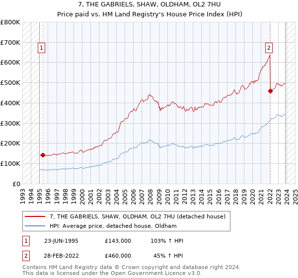 7, THE GABRIELS, SHAW, OLDHAM, OL2 7HU: Price paid vs HM Land Registry's House Price Index