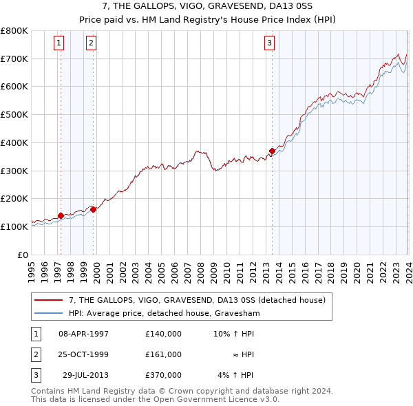 7, THE GALLOPS, VIGO, GRAVESEND, DA13 0SS: Price paid vs HM Land Registry's House Price Index