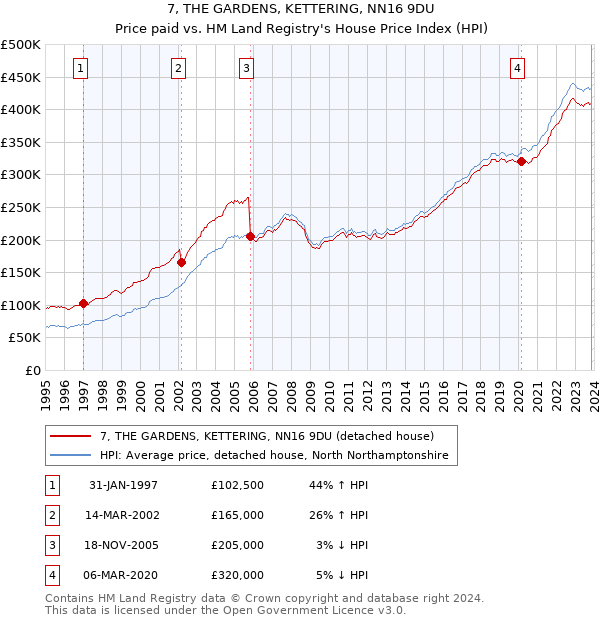 7, THE GARDENS, KETTERING, NN16 9DU: Price paid vs HM Land Registry's House Price Index
