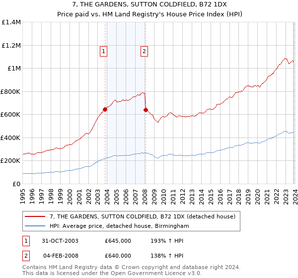 7, THE GARDENS, SUTTON COLDFIELD, B72 1DX: Price paid vs HM Land Registry's House Price Index