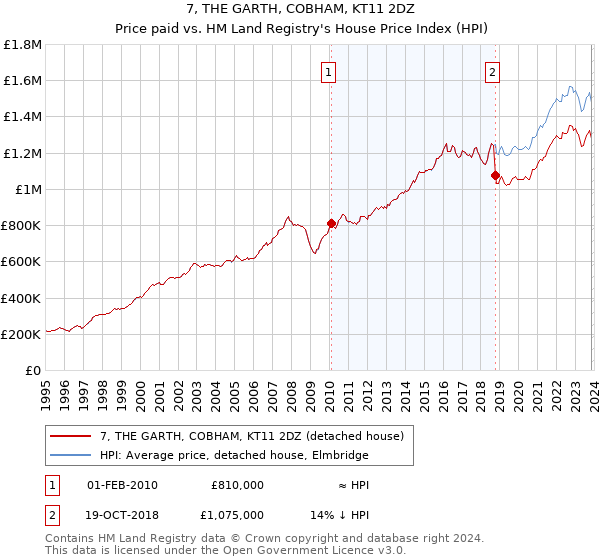 7, THE GARTH, COBHAM, KT11 2DZ: Price paid vs HM Land Registry's House Price Index