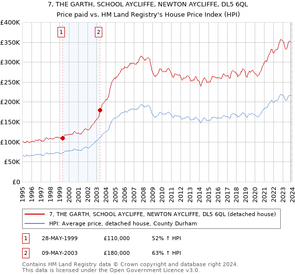 7, THE GARTH, SCHOOL AYCLIFFE, NEWTON AYCLIFFE, DL5 6QL: Price paid vs HM Land Registry's House Price Index