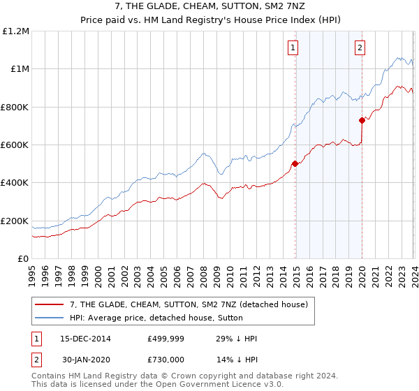 7, THE GLADE, CHEAM, SUTTON, SM2 7NZ: Price paid vs HM Land Registry's House Price Index