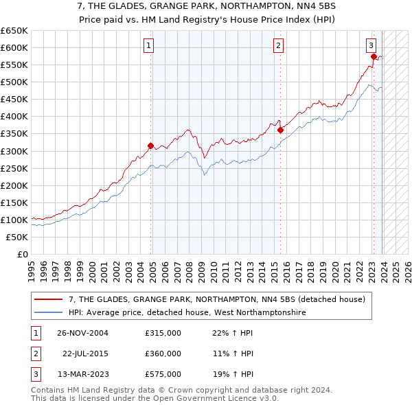 7, THE GLADES, GRANGE PARK, NORTHAMPTON, NN4 5BS: Price paid vs HM Land Registry's House Price Index