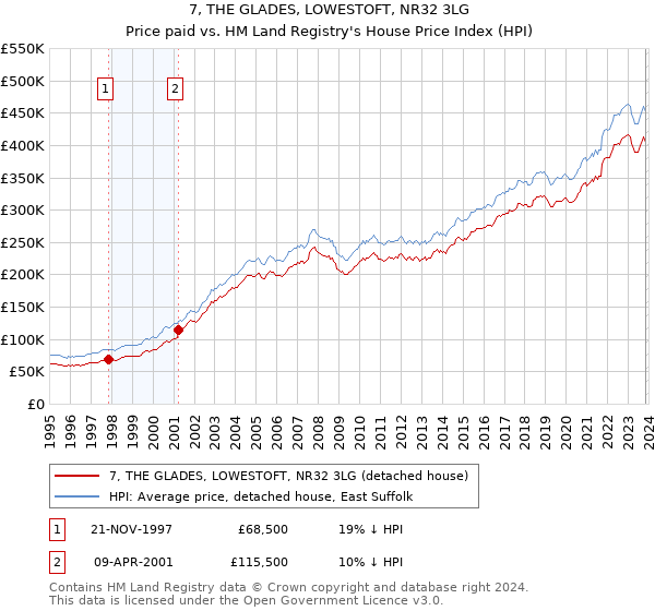 7, THE GLADES, LOWESTOFT, NR32 3LG: Price paid vs HM Land Registry's House Price Index