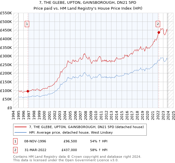 7, THE GLEBE, UPTON, GAINSBOROUGH, DN21 5PD: Price paid vs HM Land Registry's House Price Index