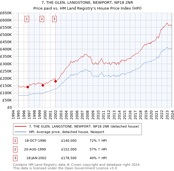 7, THE GLEN, LANGSTONE, NEWPORT, NP18 2NR: Price paid vs HM Land Registry's House Price Index
