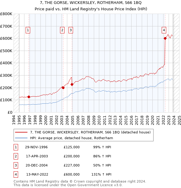 7, THE GORSE, WICKERSLEY, ROTHERHAM, S66 1BQ: Price paid vs HM Land Registry's House Price Index