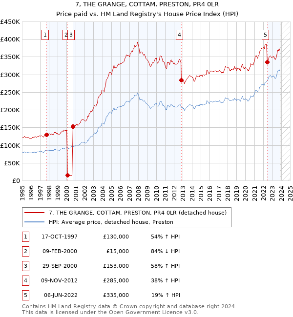 7, THE GRANGE, COTTAM, PRESTON, PR4 0LR: Price paid vs HM Land Registry's House Price Index