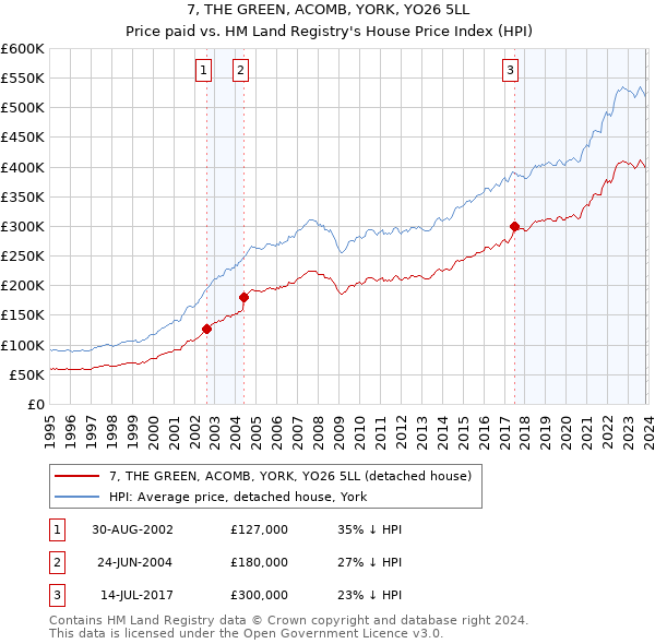 7, THE GREEN, ACOMB, YORK, YO26 5LL: Price paid vs HM Land Registry's House Price Index