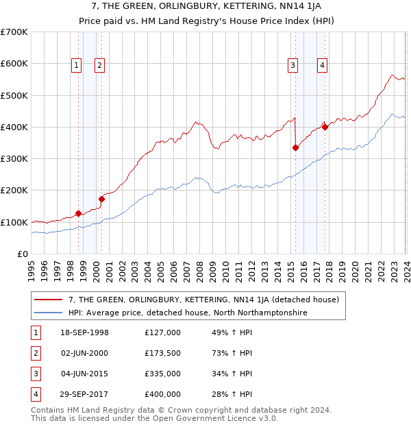 7, THE GREEN, ORLINGBURY, KETTERING, NN14 1JA: Price paid vs HM Land Registry's House Price Index