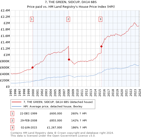 7, THE GREEN, SIDCUP, DA14 6BS: Price paid vs HM Land Registry's House Price Index